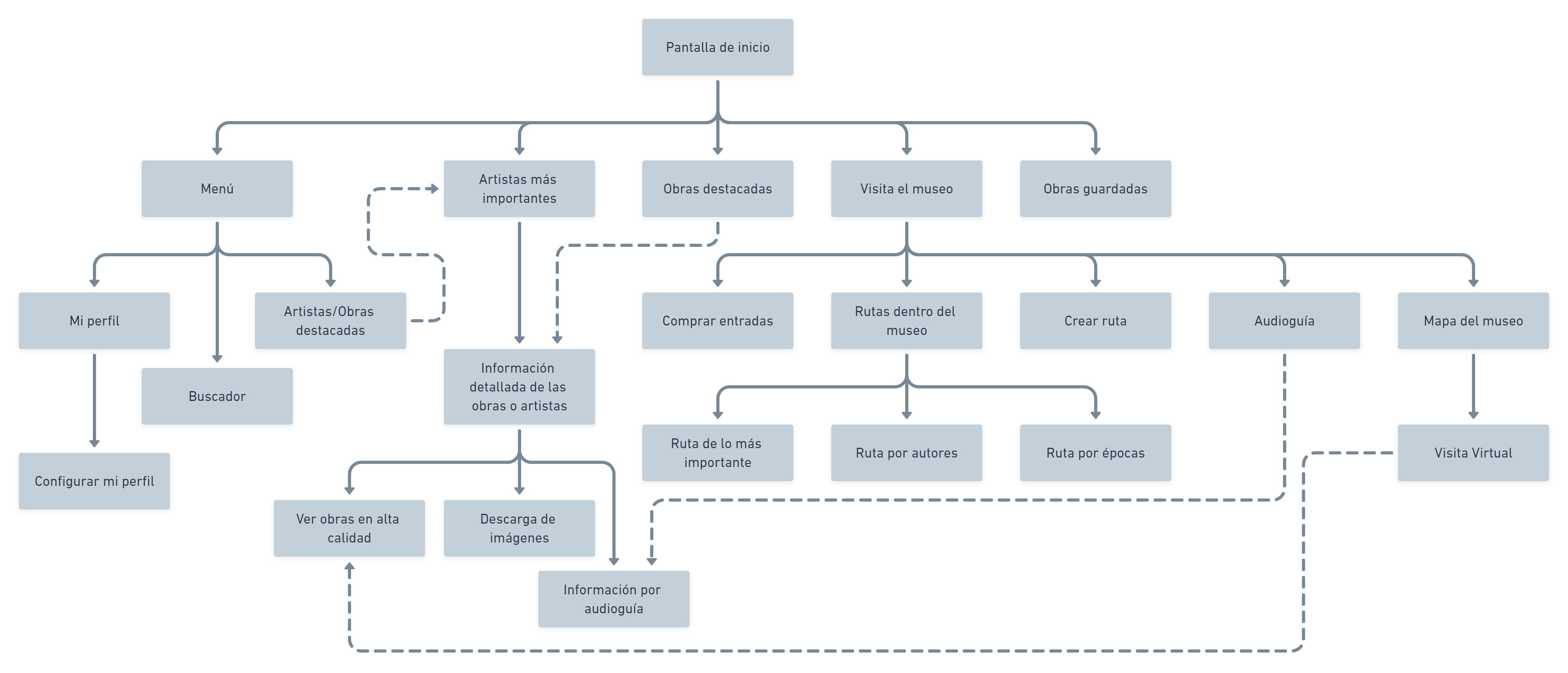 Imagen de gráficos del desarrollo del proceso creativo y de investigación ux/ui de la aplicación